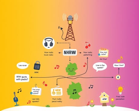 NRWローカルラジオがUKW周波数割り当て前に訴えたこと(原文:fiene & ein blick auf den appell der nrw-lokalradios vor der ukw-frequenzvergabe)