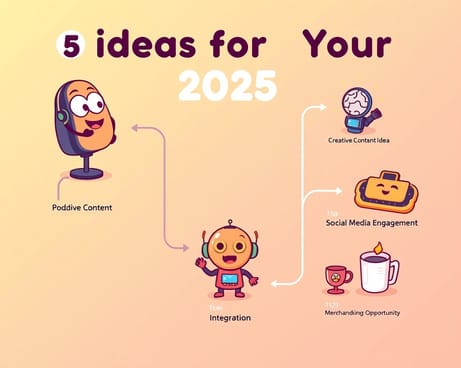 2025年のポッドキャストに役立つ5つのアイデア ⭐️(原文:5 Ideen für deinen Podcast 2025 ⭐️)