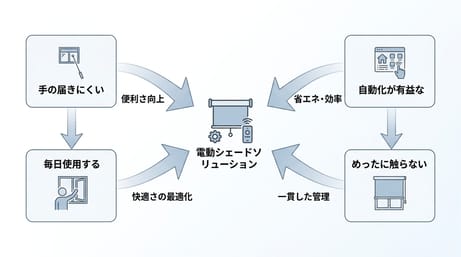 賃貸マンションで電動ブラインドを導入する価値は？家賃予算が限られる場合の選択ポイント