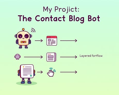 私のプロジェクト：コンタクトブログボット(原文:Mein Projekt: Der Kontakt-Blog-Bot)