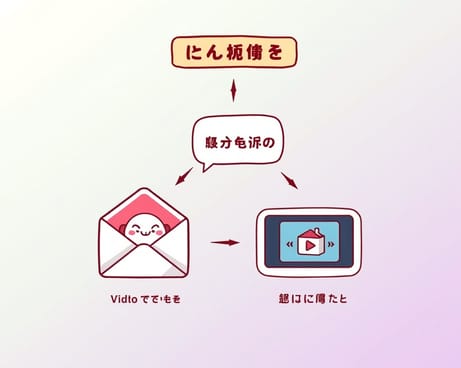 メールには音声、チャットには動画、タイトルの下には字幕(原文:Audio in die Mail, Video in den Chat, Untertitel unter den Titel)