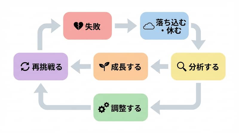 impact-of-failure-experience-growth