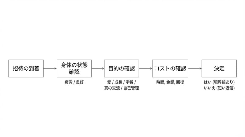Type 1（Flowchart）: 「誘いが来た時」の脳内ルート