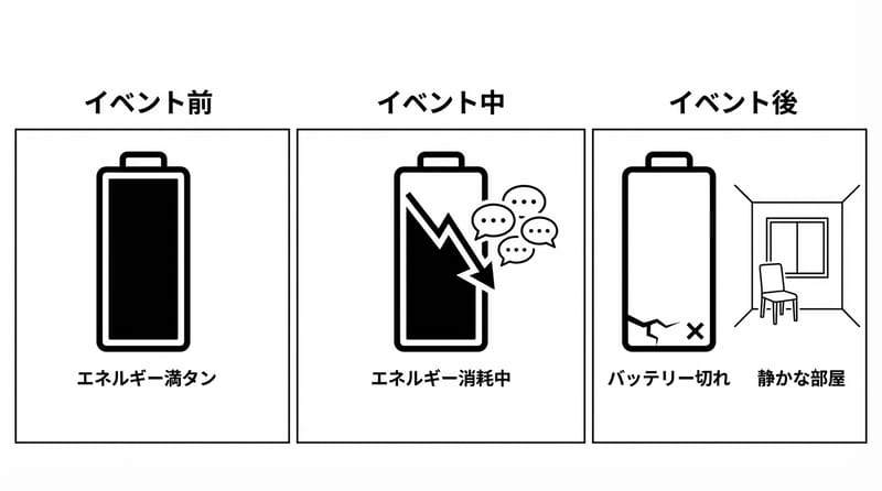 Type 3（Multi-view Diagram）: 出席後の「3つの状態」
