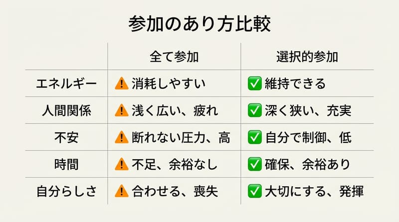 Type 4（Comparison Chart）: 「全部出る」vs「選んで出る」