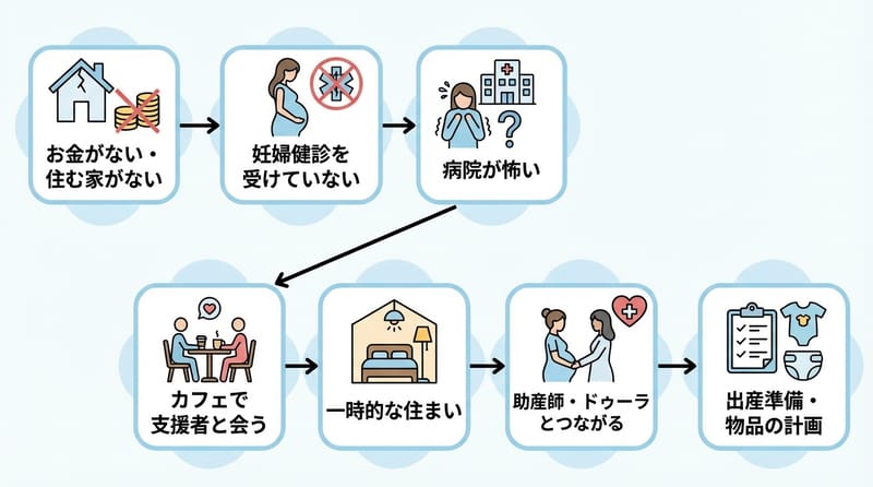概念総覧：詰み状態から「最低限の安全」へ戻すルート