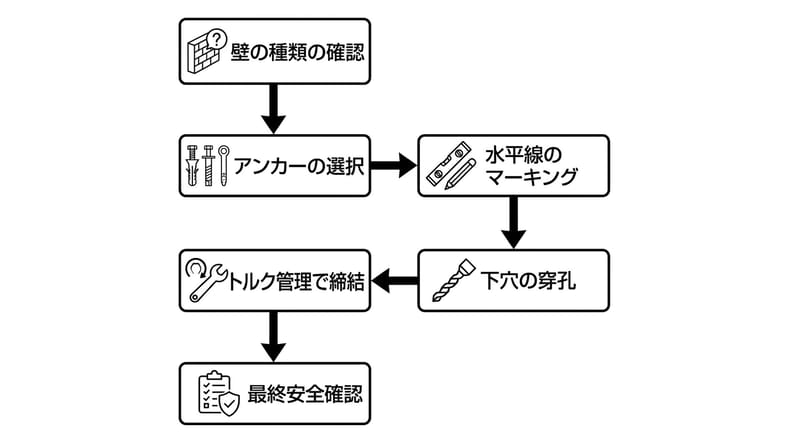 核心拆解：水平→固定→穴あけ→締結の流れで、どこで失敗が起きるかを可視化