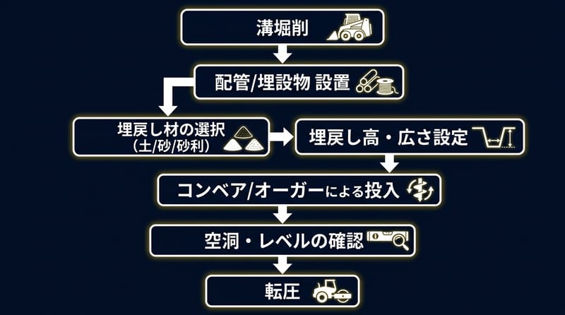 Type 1: トレンチ埋め戻しの流れ（判断ポイント付き）