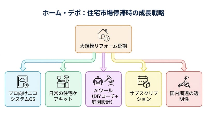 全体像：凍った住宅市場でも売上を作る導線