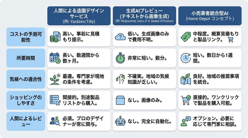 転換点：外構AIの比較イメージ