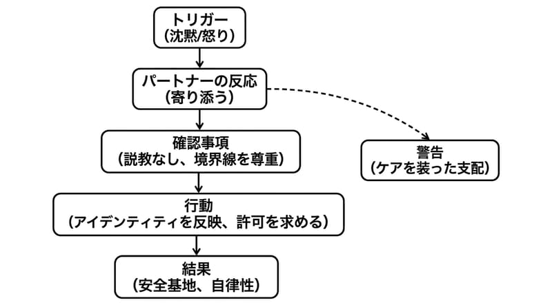 画像1：総覧　ガイディングパートナーの判断フロー