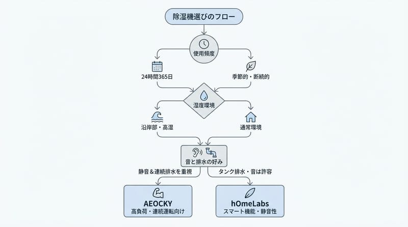 選び方の最短ルート：運用頻度（24/7か季節か）と、排水・騒音の優先度