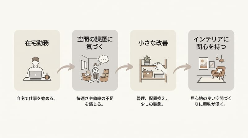 概念総覧：在宅勤務→空間への意識→小さな改善の連鎖→home decorへの没入