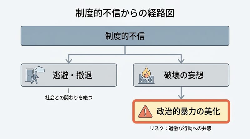 核心のメカニズム（制度不信が生む疲弊と分岐）