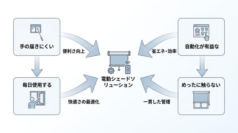 概念総覧：電動化が効く窓・効かない窓